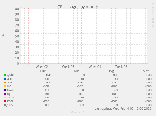 CPU usage