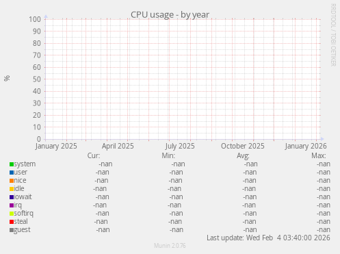 CPU usage
