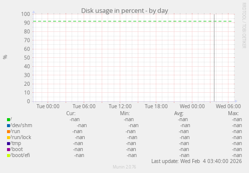 Disk usage in percent
