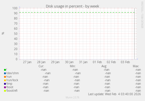 Disk usage in percent