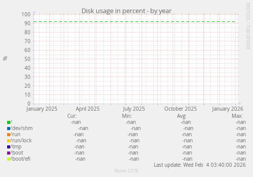 Disk usage in percent