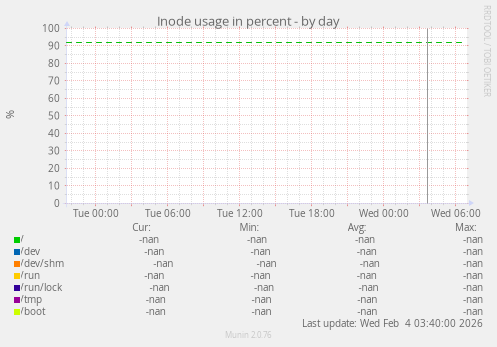 Inode usage in percent