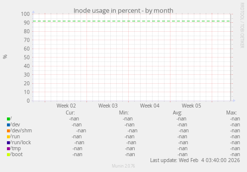 Inode usage in percent