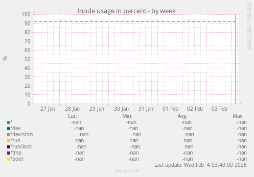 Inode usage in percent