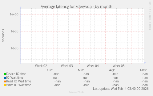 Average latency for /dev/vda
