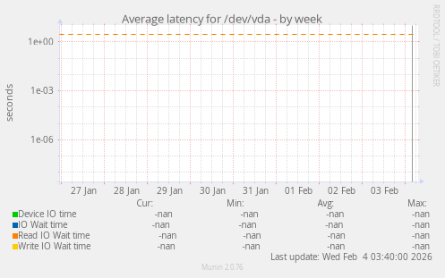 Average latency for /dev/vda