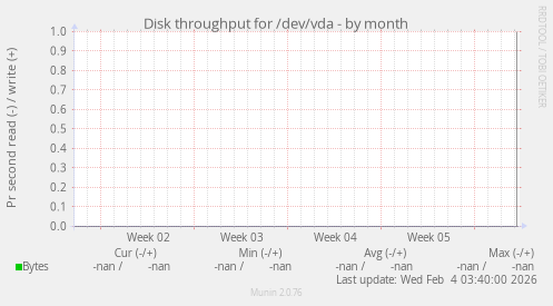 Disk throughput for /dev/vda