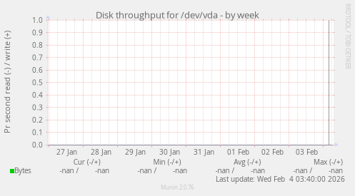 Disk throughput for /dev/vda