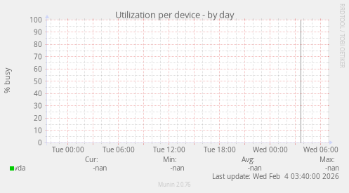 Utilization per device