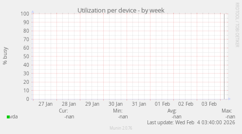 Utilization per device