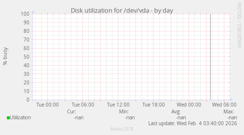 Disk utilization for /dev/vda