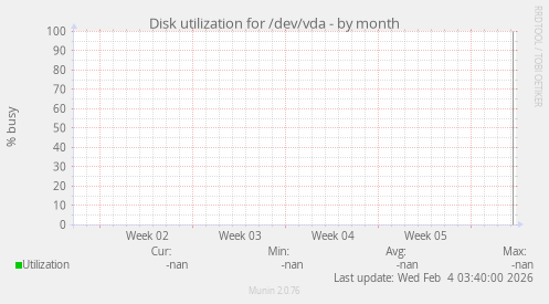 Disk utilization for /dev/vda