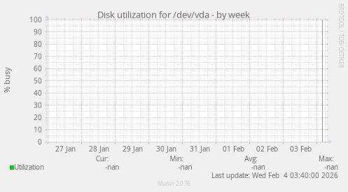 Disk utilization for /dev/vda