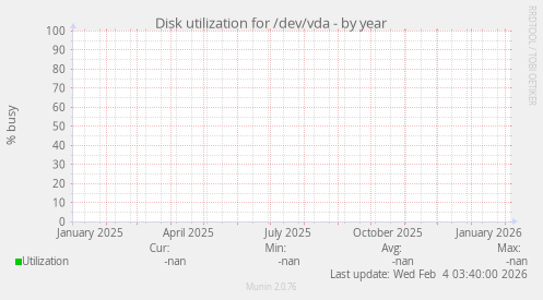 Disk utilization for /dev/vda