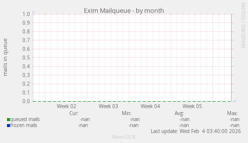 Exim Mailqueue