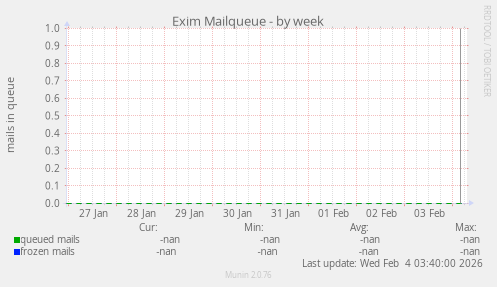 Exim Mailqueue