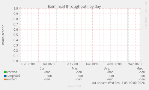 Exim mail throughput