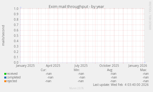 Exim mail throughput