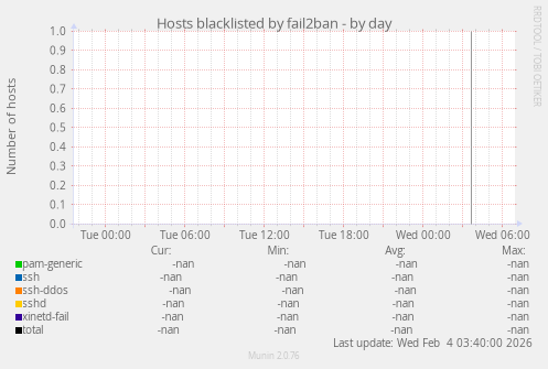Hosts blacklisted by fail2ban