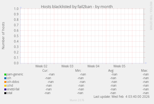 Hosts blacklisted by fail2ban