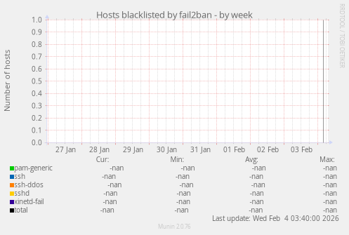 Hosts blacklisted by fail2ban