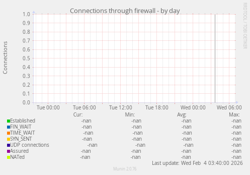 Connections through firewall