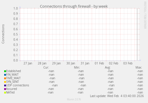 Connections through firewall