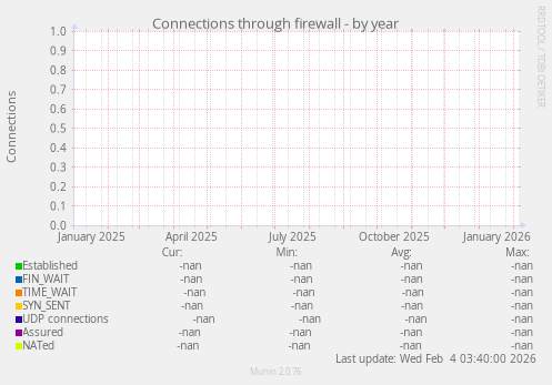 Connections through firewall