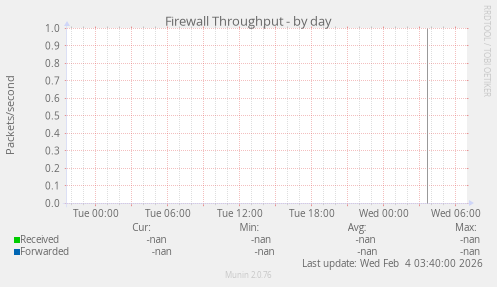 Firewall Throughput