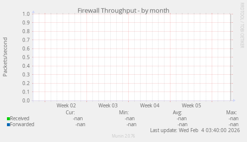 Firewall Throughput
