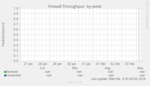 Firewall Throughput