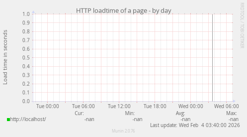 HTTP loadtime of a page
