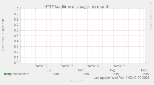 HTTP loadtime of a page