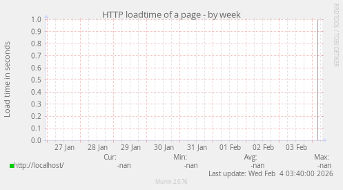 HTTP loadtime of a page