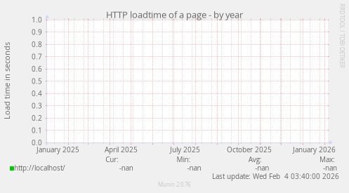 HTTP loadtime of a page