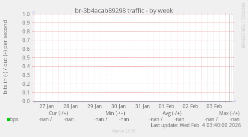br-3b4acab89298 traffic