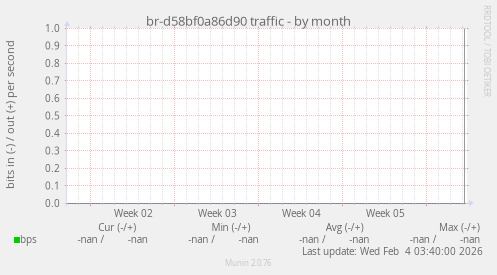 br-d58bf0a86d90 traffic