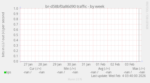 br-d58bf0a86d90 traffic