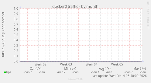 docker0 traffic