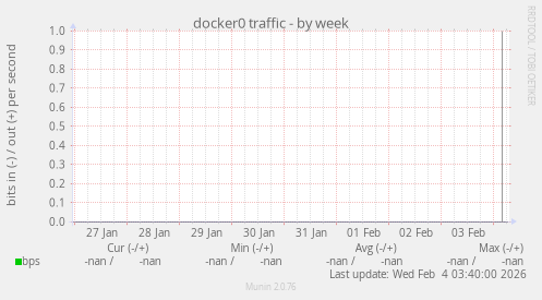 docker0 traffic