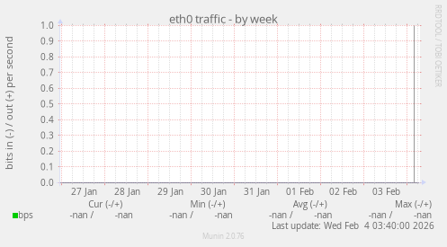 eth0 traffic