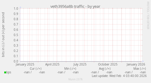 veth3956a8b traffic