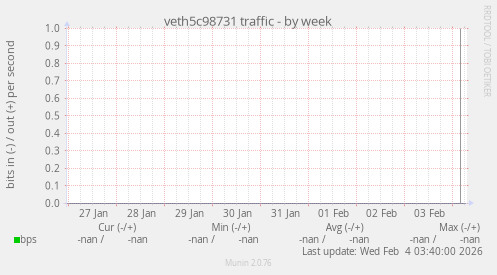 veth5c98731 traffic