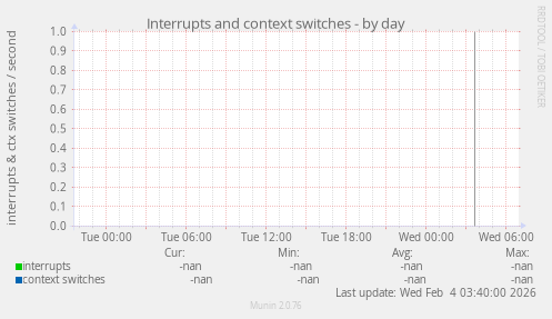 Interrupts and context switches