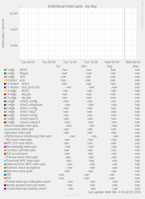 Individual interrupts