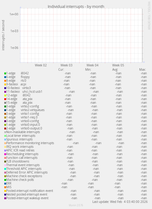 Individual interrupts