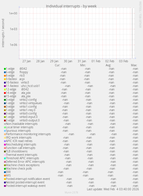 Individual interrupts