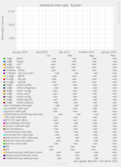 Individual interrupts