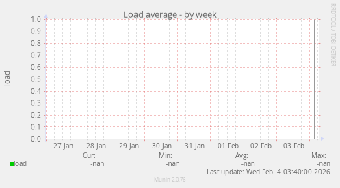 Load average