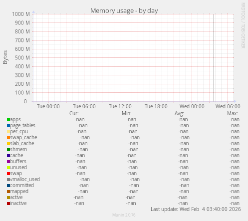 Memory usage